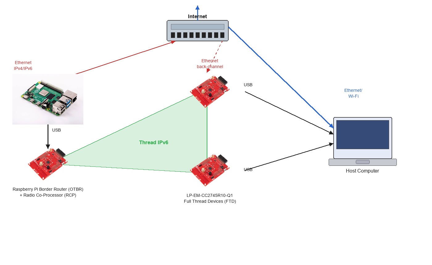 Hardware Connection Diagram