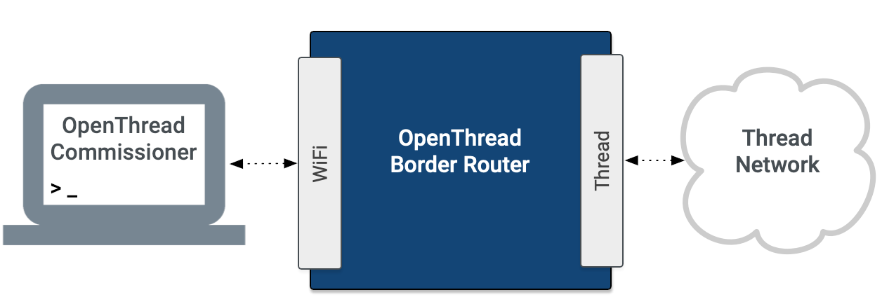 OT Commissioner Architecture